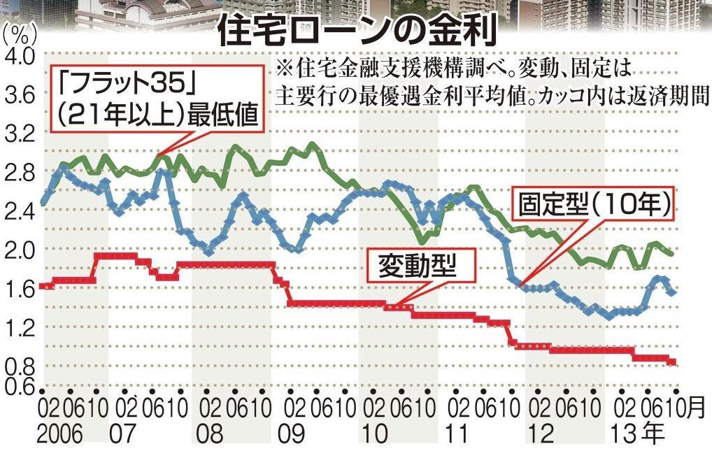 住宅ローンの金利