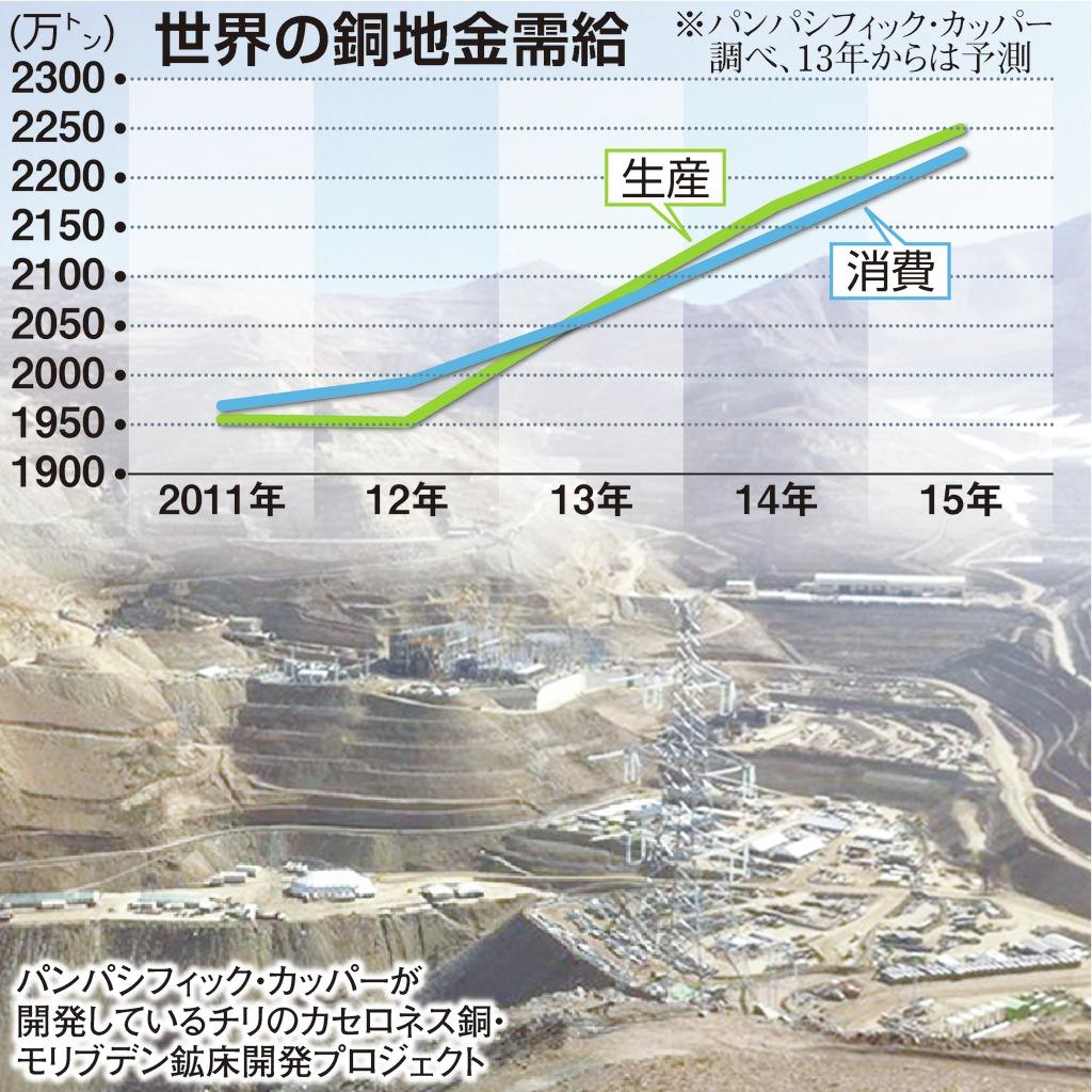 世界の銅地金受給
