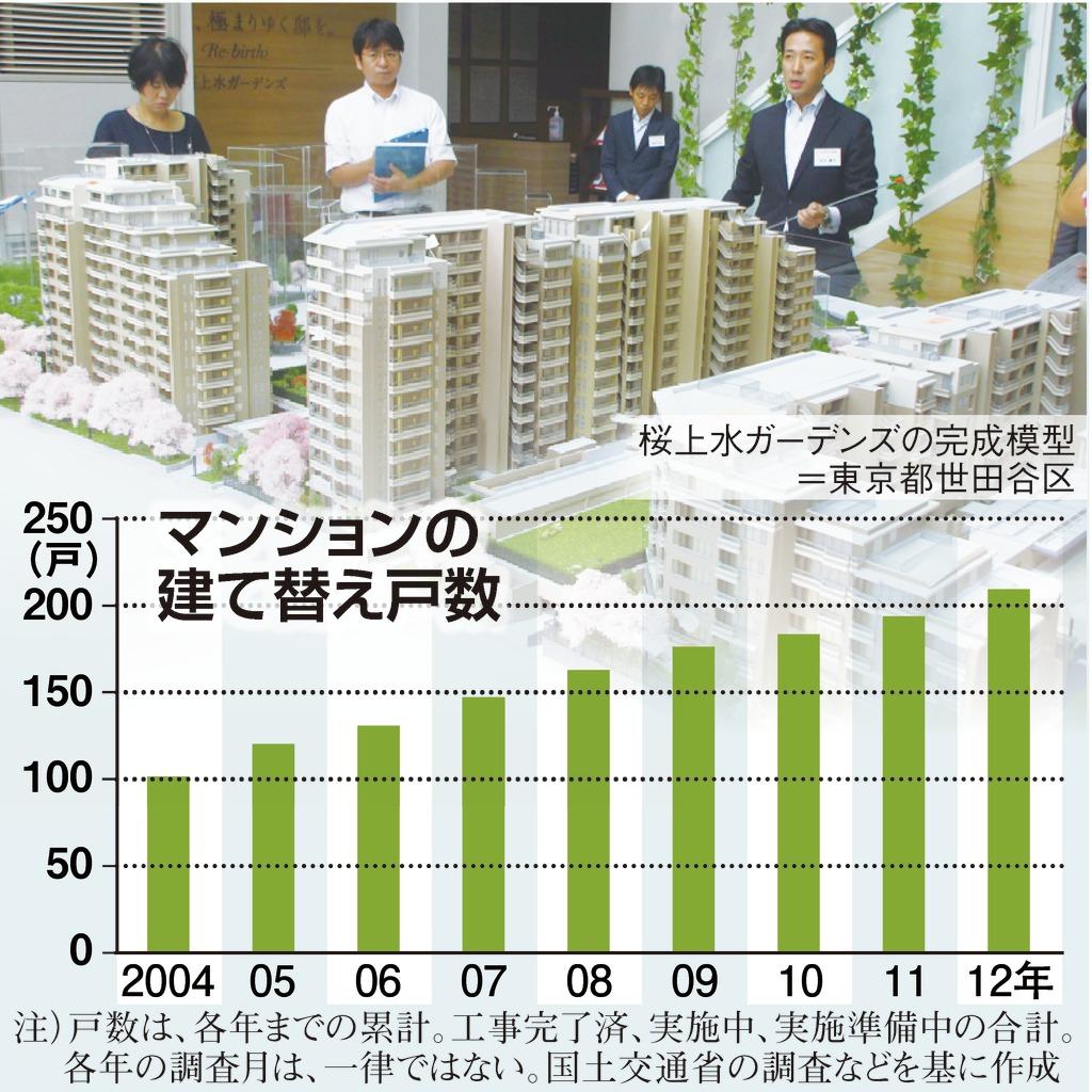 マンションの建て替え戸数