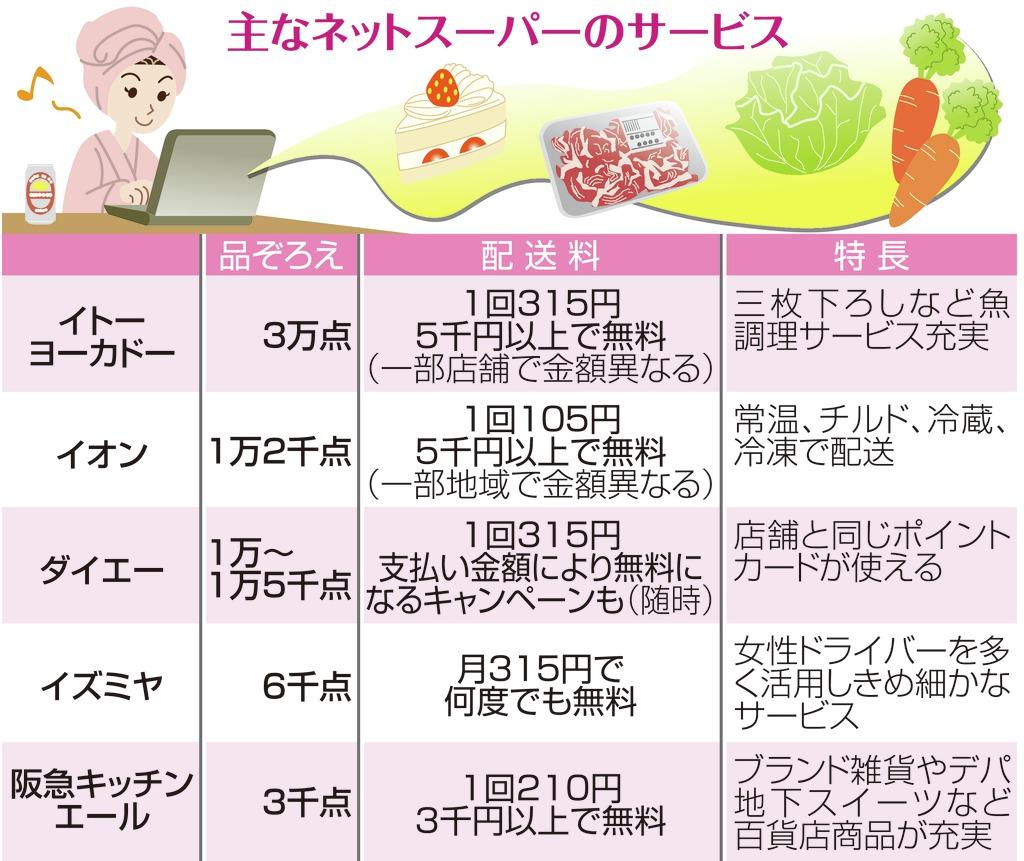 主なネットスーパーのサービス