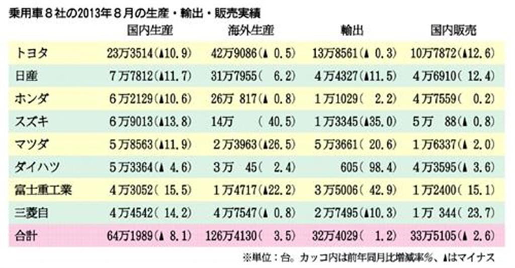 ８月の生産・輸出・販売実績