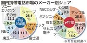 国内携帯電話市場のメーカー別シェア