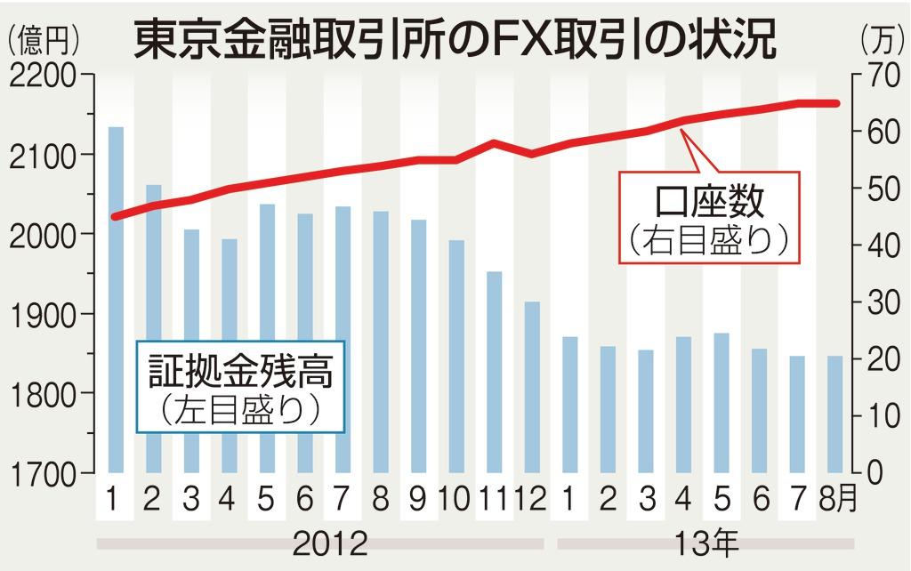 東京金融取引所のＦＸ取引の状況