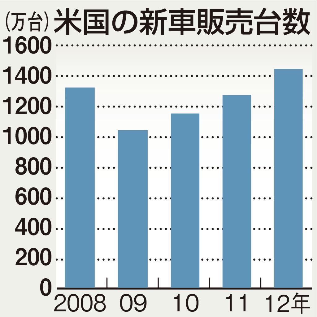 米国の新車販売台数