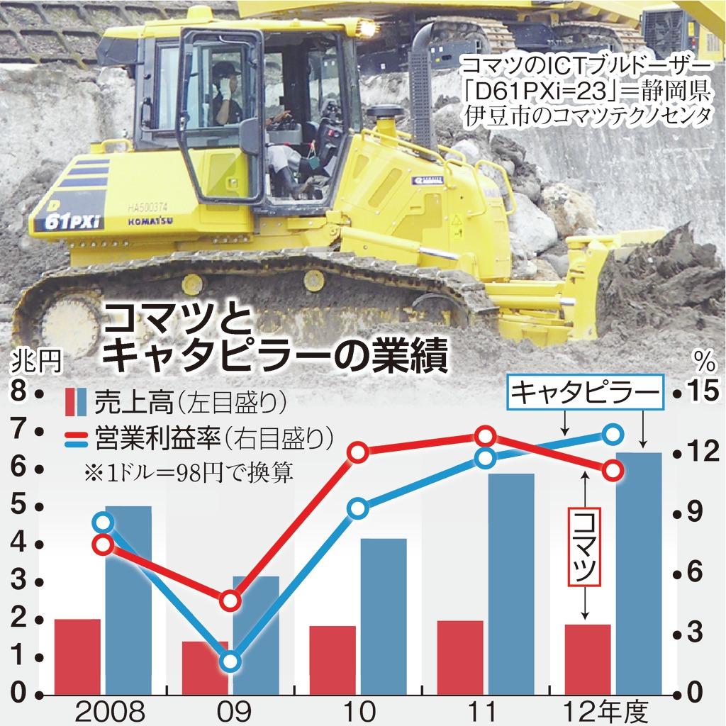 コマツとキャタピラーの業績