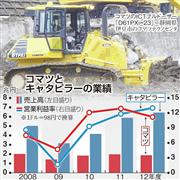 コマツとキャタピラーの業績