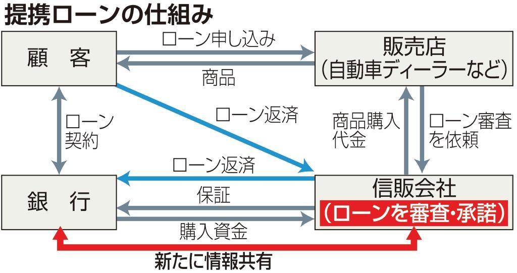 提携ローンの仕組み