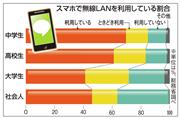 スマートフォンで無線ＬＡＮを利用している割合。中高生の割合は想像以上に大きい