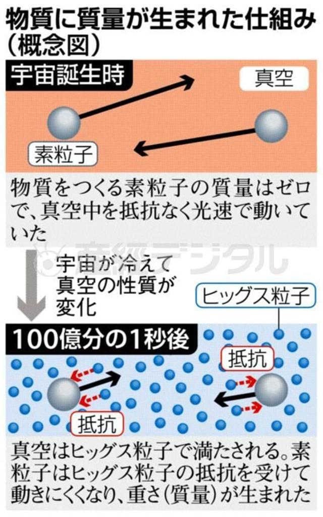 【ヒッグス粒子】物質に質量が生まれた仕組み（概念図）＝２０１３年１０月７日