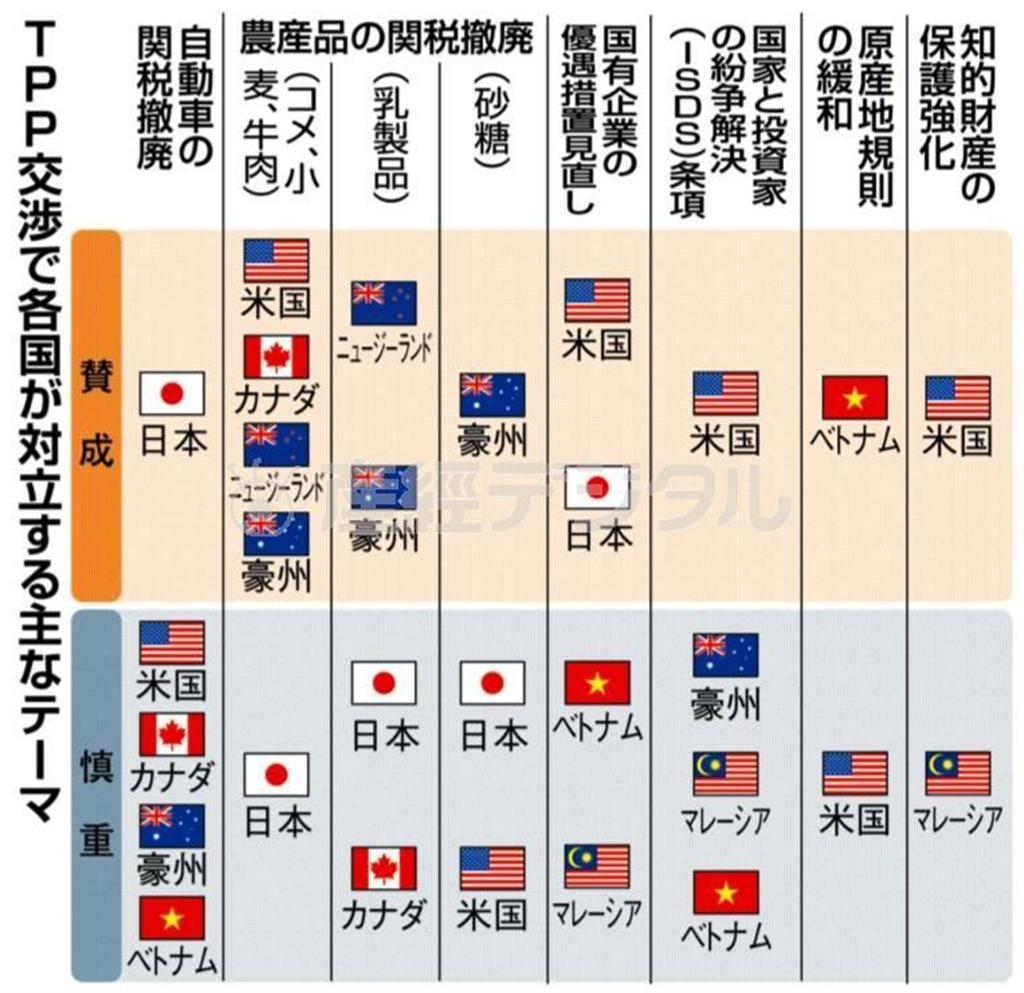 ＴＰＰ（環太平洋戦略的経済連携協定）交渉で各国が対立する主なテーマ＝２０１３年１０月３日現在