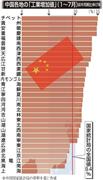 中国各地の工業増加値（１～７月）