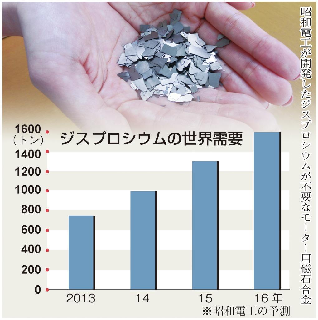 ジスプロシウムの世界需要