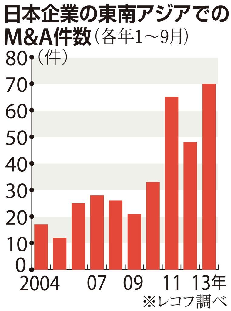 日本企業の東南アジアでのＭ＆Ａ件数