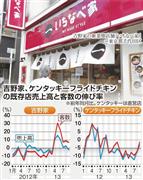 吉野家、ケンタッキーフライドチキンの既存店売上高と客数の伸び率