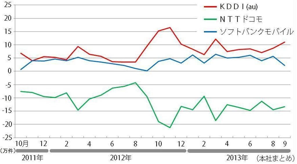 携帯キャリア各社のＭＮＰによる顧客転入数