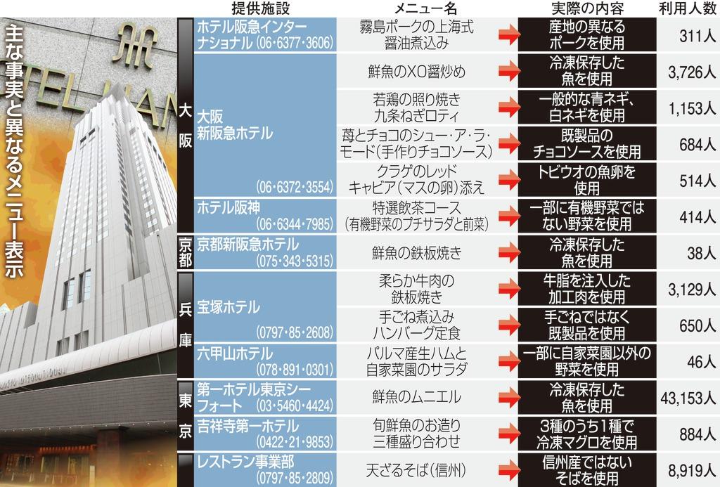 阪急阪神ホテルズの表示が実際とは異なっていた主なメニュー例。利用した客への返還作業が始まっているが、混乱も予想される