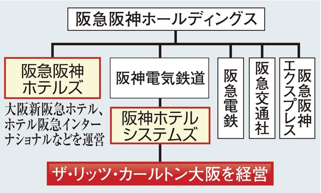 阪急阪神ホールディングス