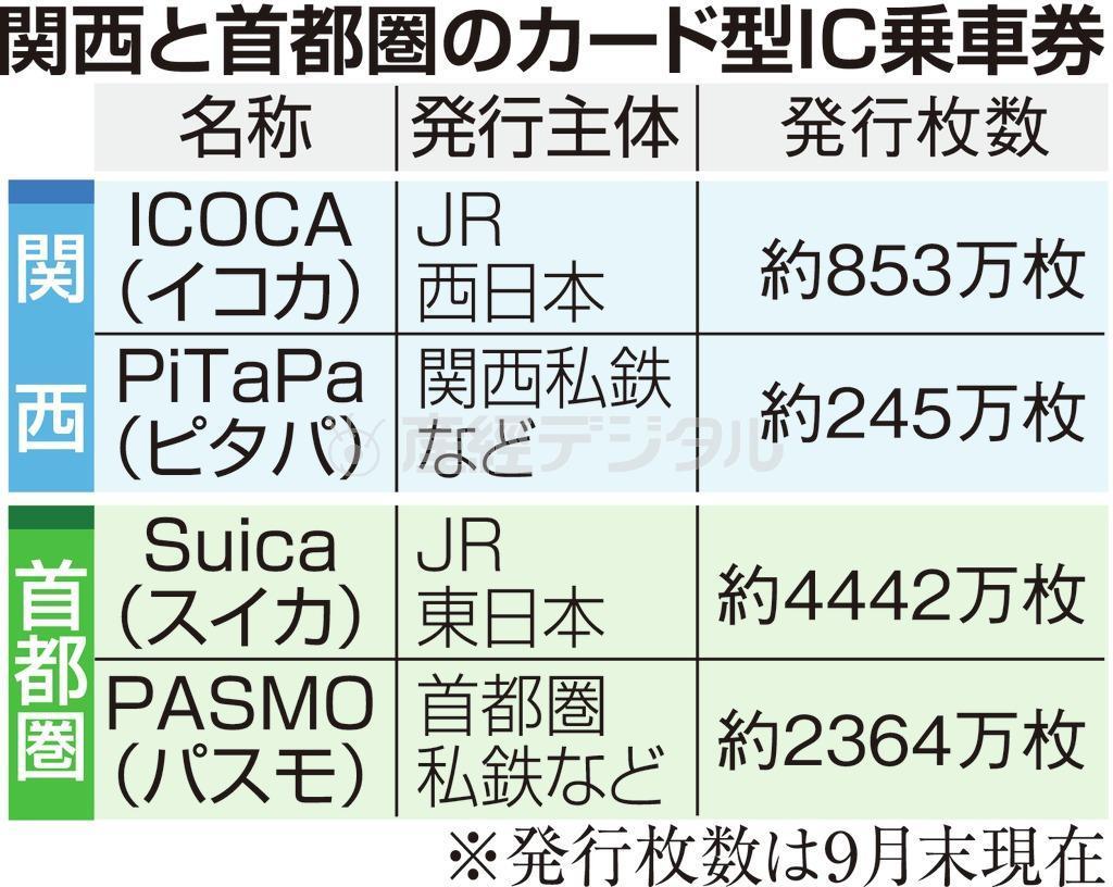 関西と首都圏のカード型ＩＣ乗車券。消費税８％化で対応が分かれたが…