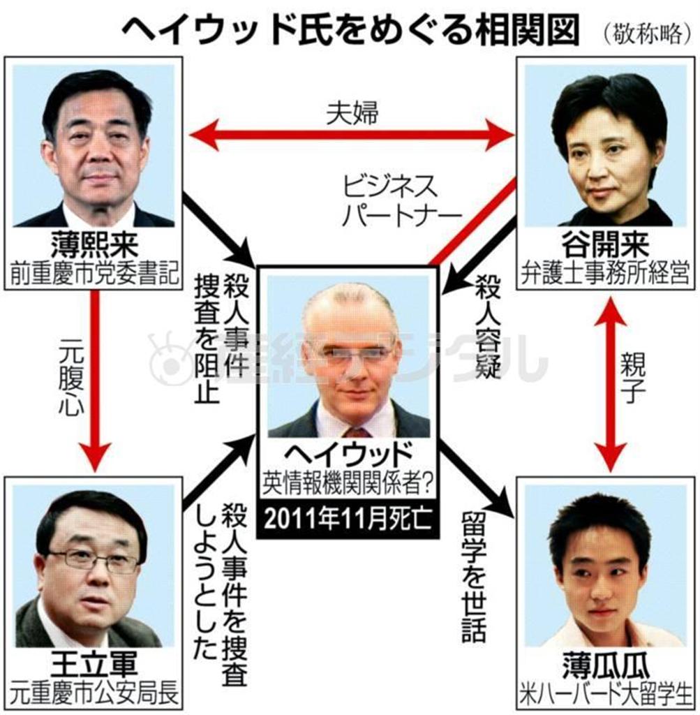 英国人ビジネスマン、ニール・ヘイウッド氏（当時４１歳）をめぐる相関図＝２０１１年１１月現在（敬称略）