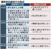 薄煕来（はく・きらい）氏裁判での焦点＝２０１３年８月２５日現在