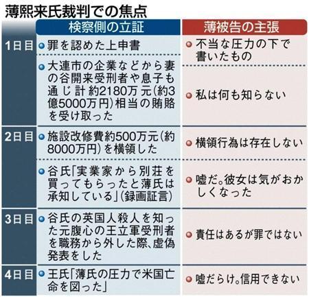薄煕来（はく・きらい）氏裁判での焦点＝２０１３年８月２５日現在