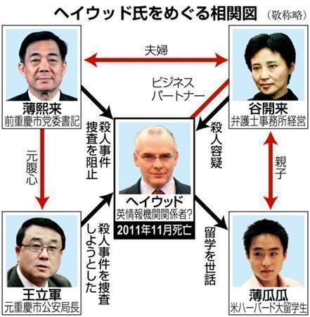 英国人ビジネスマン、ニール・ヘイウッド氏（当時４１歳）をめぐる相関図＝２０１１年１１月現在（敬称略）