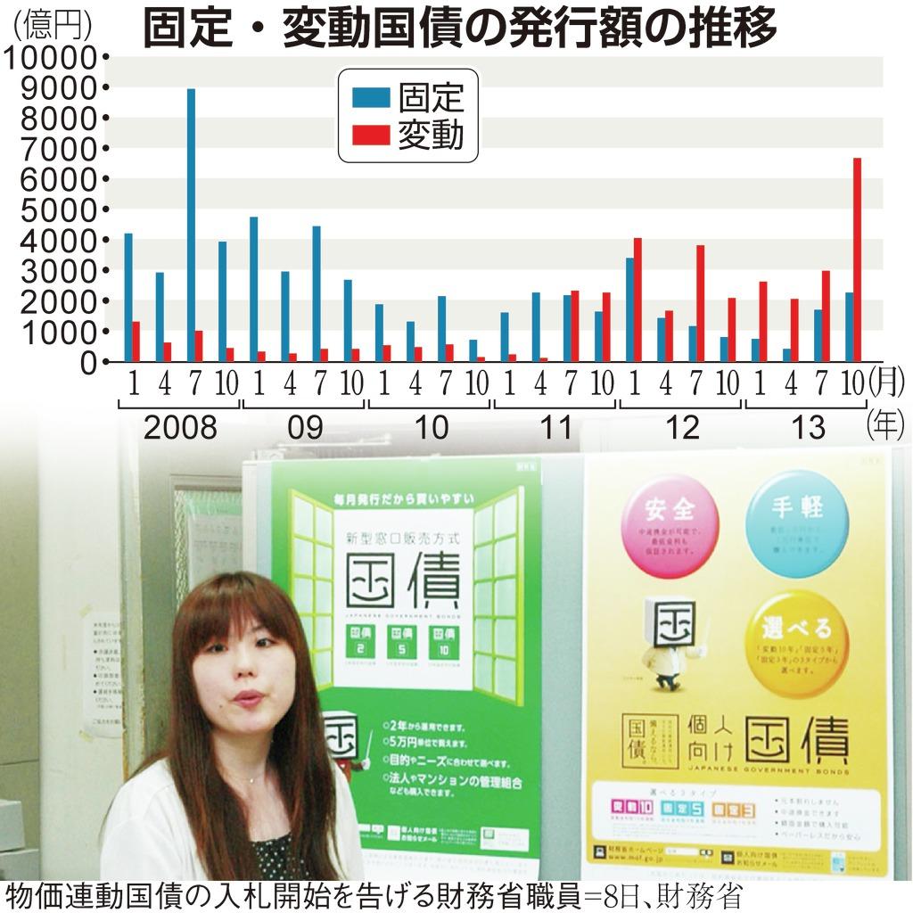 固定・変動国債の発行額の推移