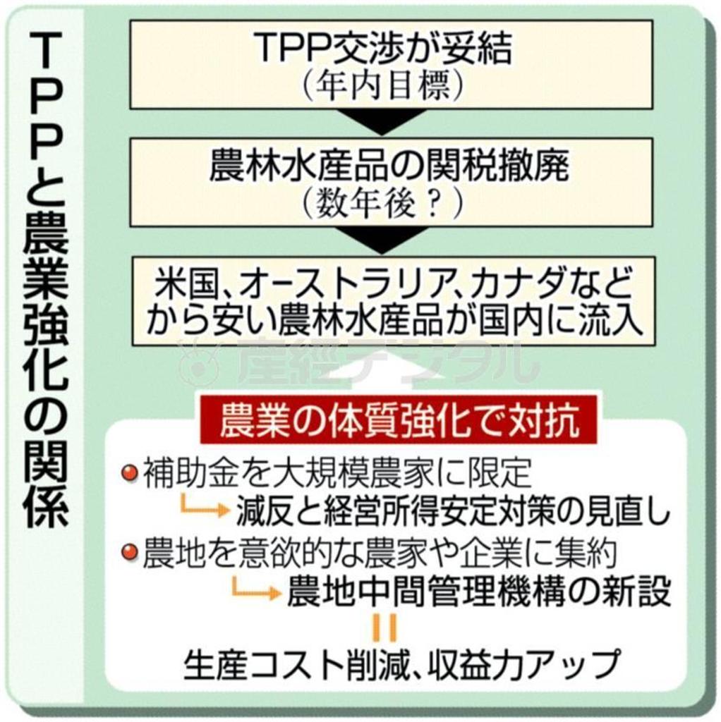 ＴＰＰ（環太平洋戦略的経済連携協定）農業強化の関係＝２０１３年１０月２７日現在