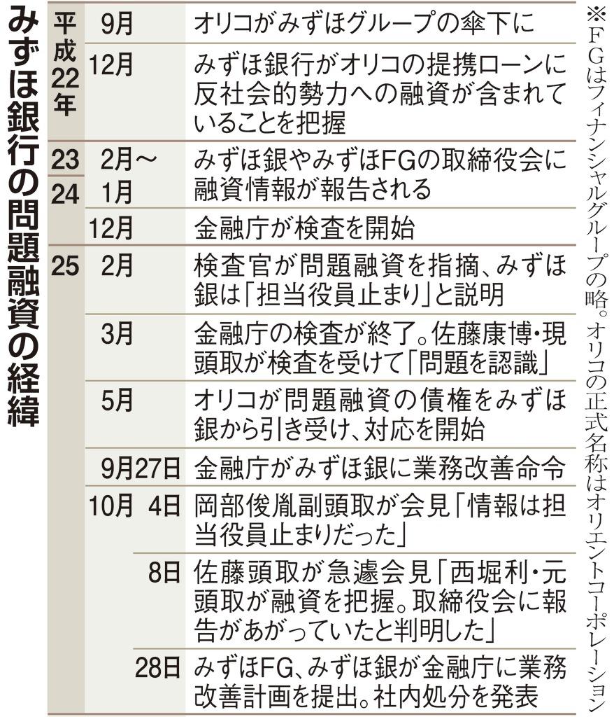 みずほ銀行の問題融資の経緯