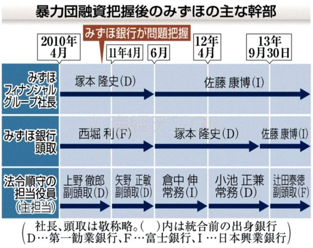 暴力団融資把握後のみずほの主な幹部＝２０１３年１０月５日現在、※社長、頭取は敬称略。カッコ内は統合前の出身銀行。Ｄ＝第一勧業銀行、Ｆ＝富士銀行、Ｉ＝日本興行銀行