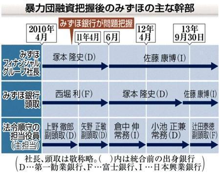 暴力団融資把握後のみずほの主な幹部＝２０１３年１０月５日現在、※社長、頭取は敬称略。カッコ内は統合前の出身銀行。Ｄ＝第一勧業銀行、Ｆ＝富士銀行、Ｉ＝日本興行銀行