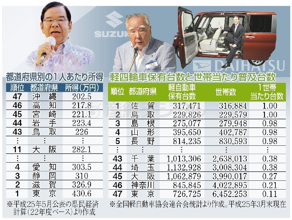 軽四輪車保有台数と世帯当たり普及台数