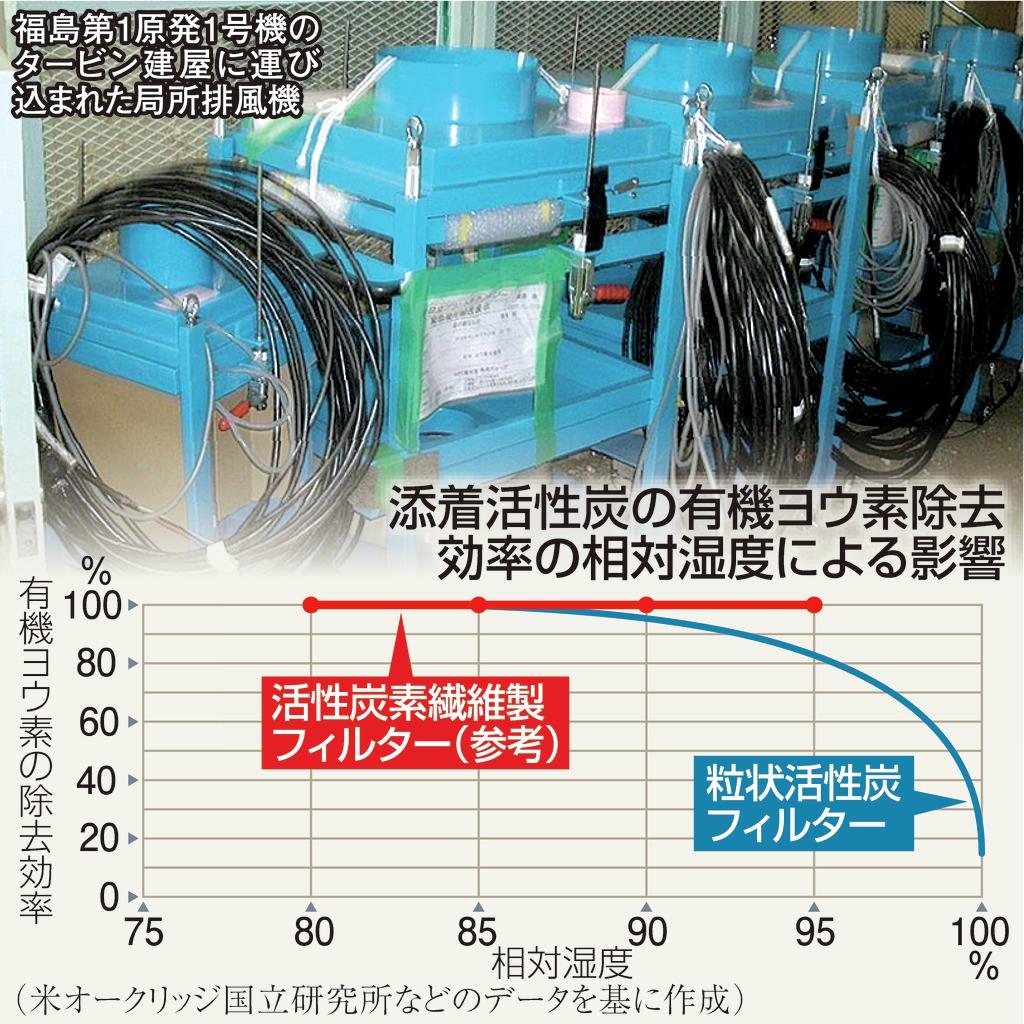 添着活性炭の有機ヨウ素除去効率の相対湿度による影響