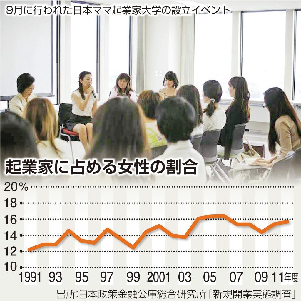 起業家に占める女性の割合