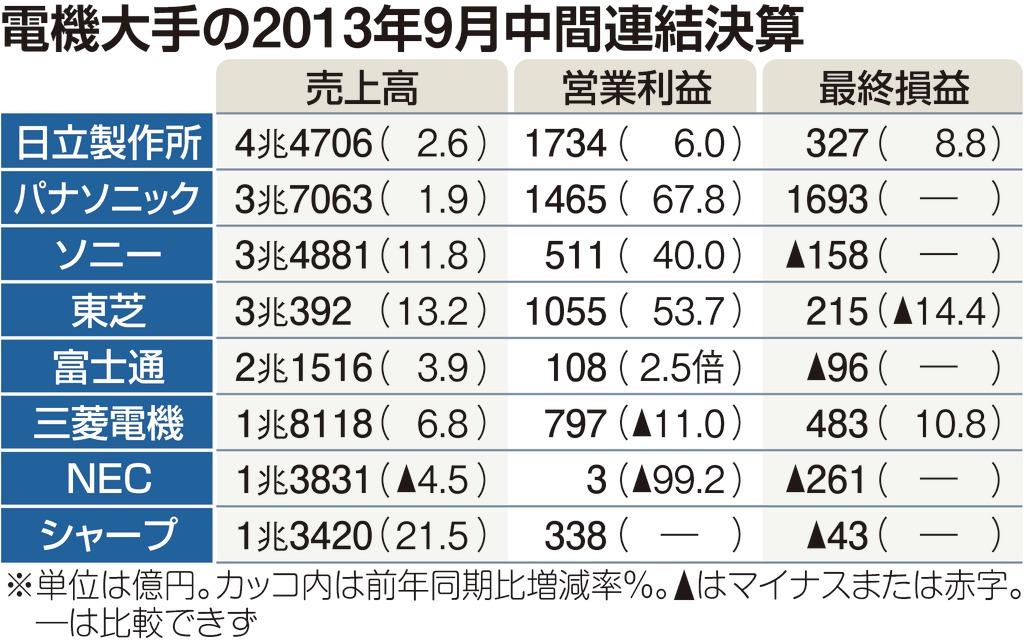 電機大手の２０１３年９月中間連結決算