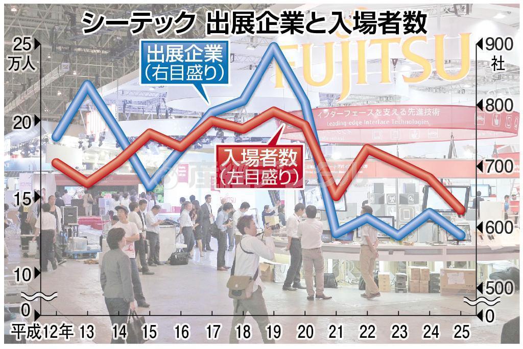 シーテック出展企業と入場者数