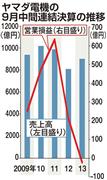 ヤマダ電機の９月中間連結決算の推移