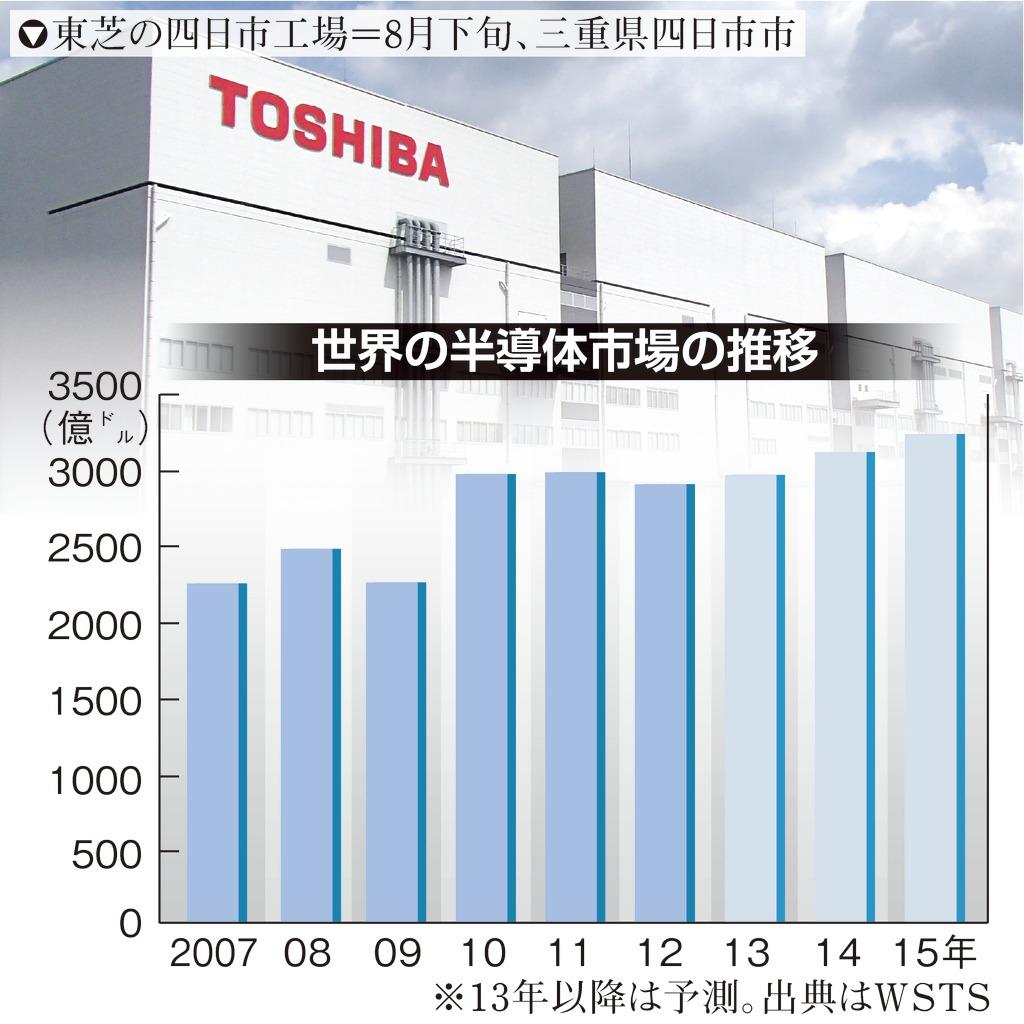 世界の半導体市場の推移