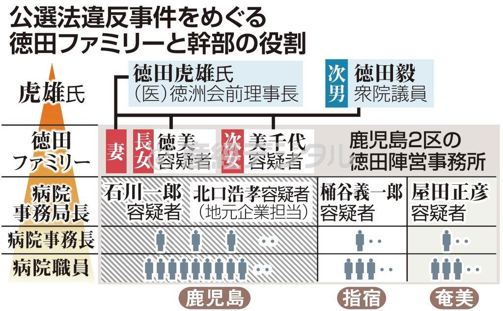 公選法違反事件をめぐる徳田ファミリーと幹部の役割＝２０１３年１１月１２日現在