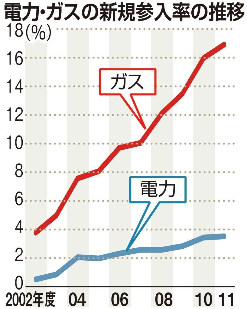 電力・ガスの新規参入率の推移