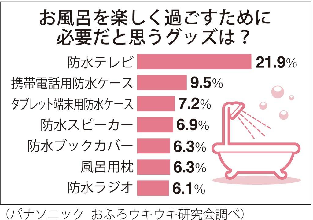 お風呂を楽しく過ごすために必要だと思うグッズは？