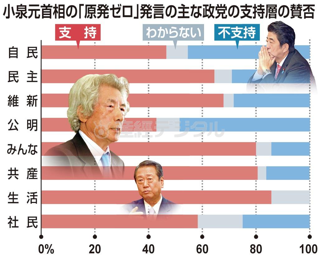 小泉純一郎元首相の「原発ゼロ」発言の主な政党の支持層の賛否＝２０１３年１１月１６、１７両日実施、産経新聞社とＦＮＮ（フジネットワーク）による合同世論調査