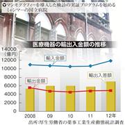 医療機器の輸出入金額の推移