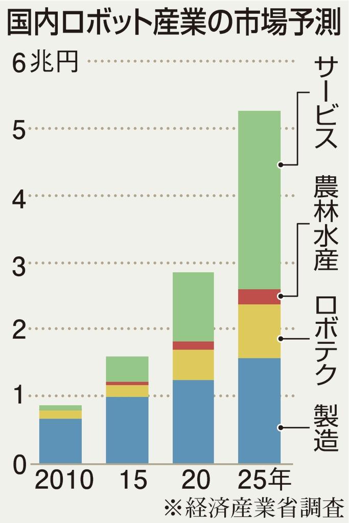 国内ロボット産業の市場予測