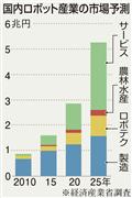 国内ロボット産業の市場予測