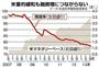 米量的緩和も融資増につながらない（２００７年９月～２０１３年９月）＝２０１３年１１月１９日現在、※データ：米連邦準備制度理事会