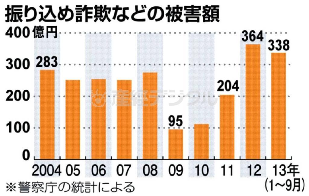 振り込め詐欺などの被害額（２００４年～２０１３年（１～９月））＝２０１３年１１月１９日現在、※警察庁の統計による