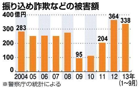 振り込め詐欺などの被害額（２００４年～２０１３年（１～９月））＝２０１３年１１月１９日現在、※警察庁の統計による