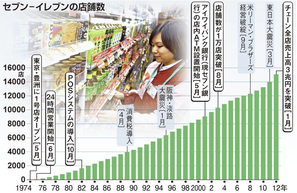 セブン－イレブンの店舗数