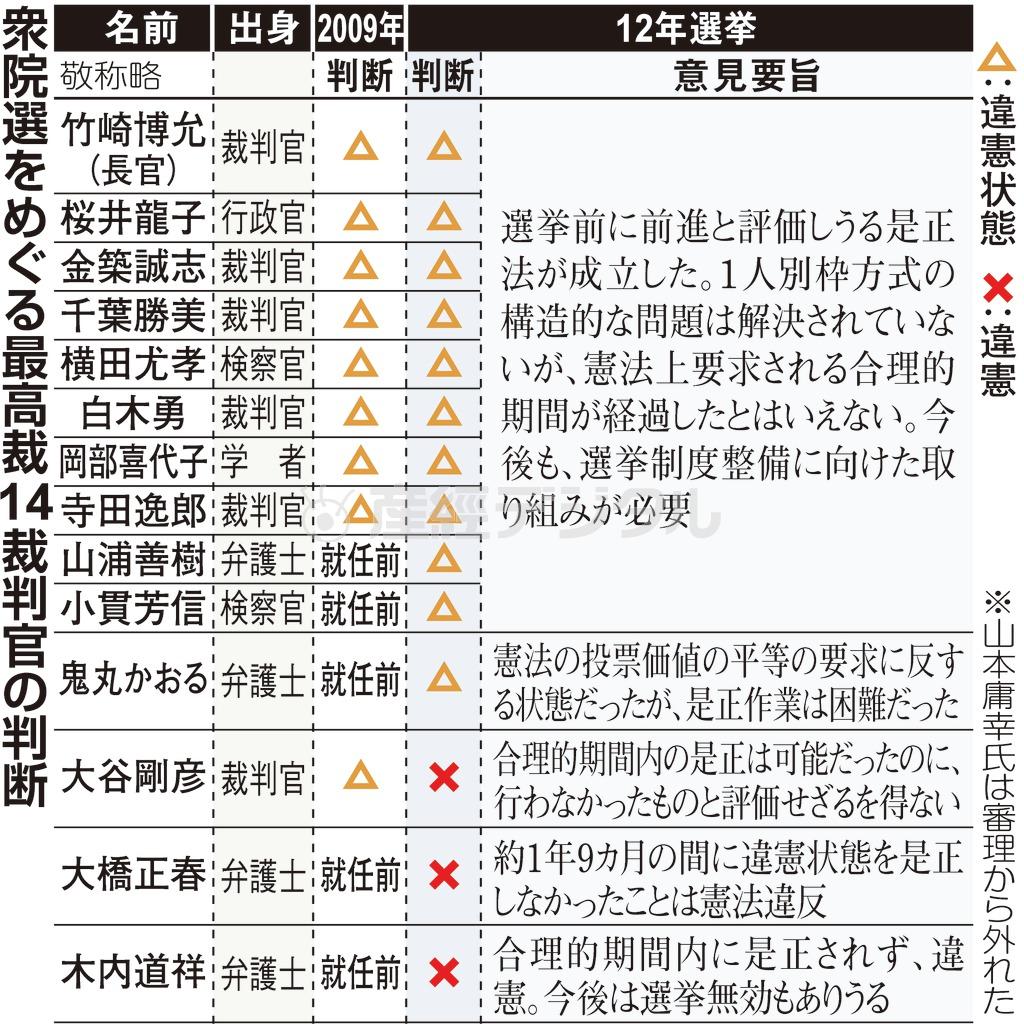 【一票の格差】衆院選をめぐる最高裁１４裁判官の判断＝２０１３年１１月２０日現在